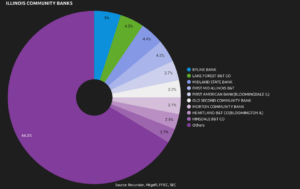 Byline Bank is the Top Illinois Community Bank in 2024
